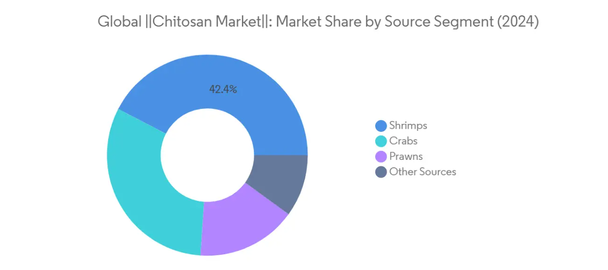 Market Analysis of Global Chitosan Market: Chart for By Source